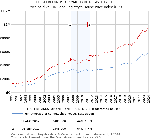 11, GLEBELANDS, UPLYME, LYME REGIS, DT7 3TB: Price paid vs HM Land Registry's House Price Index