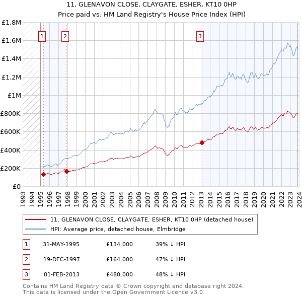 11, GLENAVON CLOSE, CLAYGATE, ESHER, KT10 0HP: Price paid vs HM Land Registry's House Price Index