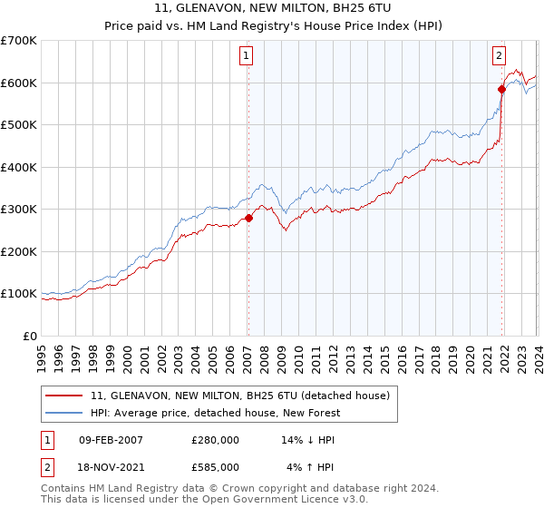 11, GLENAVON, NEW MILTON, BH25 6TU: Price paid vs HM Land Registry's House Price Index