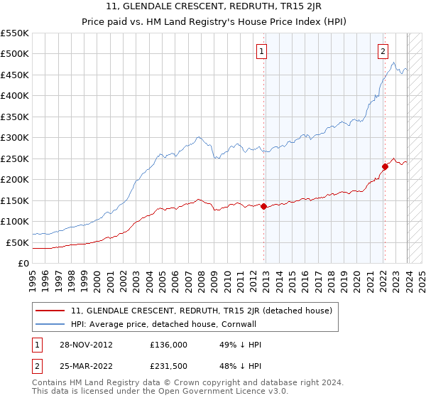 11, GLENDALE CRESCENT, REDRUTH, TR15 2JR: Price paid vs HM Land Registry's House Price Index