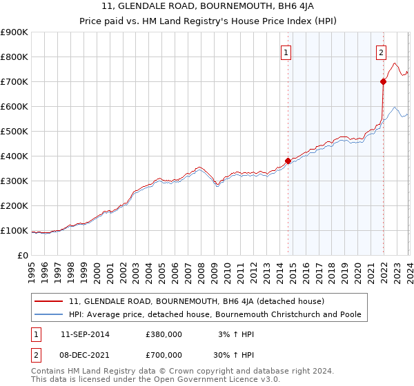 11, GLENDALE ROAD, BOURNEMOUTH, BH6 4JA: Price paid vs HM Land Registry's House Price Index