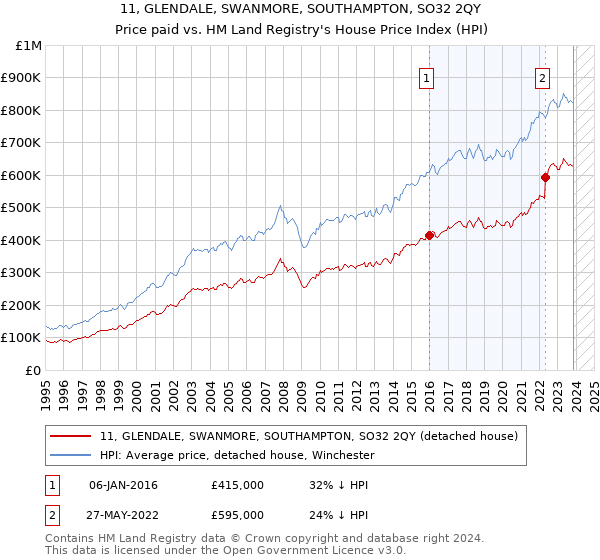11, GLENDALE, SWANMORE, SOUTHAMPTON, SO32 2QY: Price paid vs HM Land Registry's House Price Index