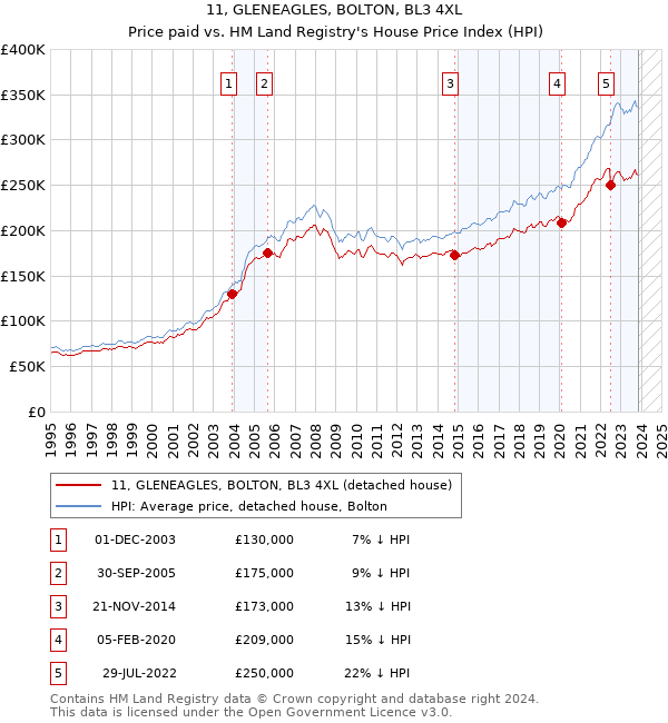 11, GLENEAGLES, BOLTON, BL3 4XL: Price paid vs HM Land Registry's House Price Index