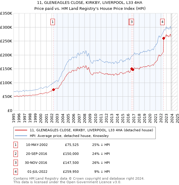 11, GLENEAGLES CLOSE, KIRKBY, LIVERPOOL, L33 4HA: Price paid vs HM Land Registry's House Price Index