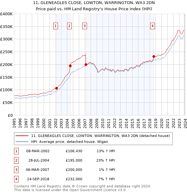 11, GLENEAGLES CLOSE, LOWTON, WARRINGTON, WA3 2DN: Price paid vs HM Land Registry's House Price Index
