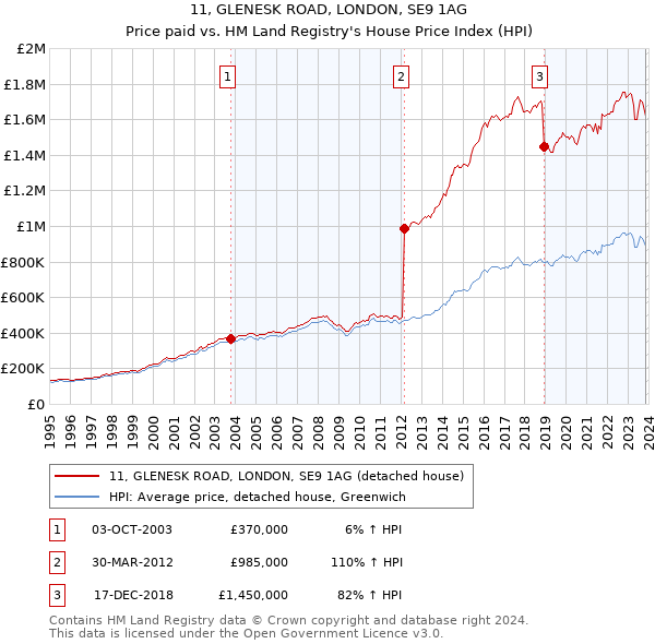 11, GLENESK ROAD, LONDON, SE9 1AG: Price paid vs HM Land Registry's House Price Index