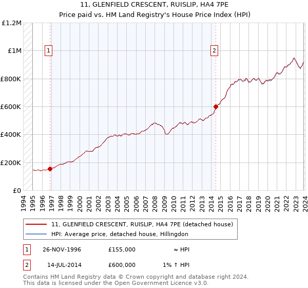 11, GLENFIELD CRESCENT, RUISLIP, HA4 7PE: Price paid vs HM Land Registry's House Price Index