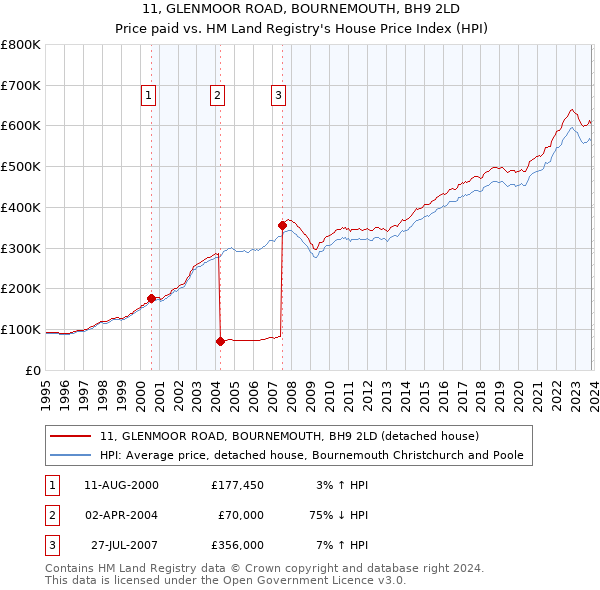 11, GLENMOOR ROAD, BOURNEMOUTH, BH9 2LD: Price paid vs HM Land Registry's House Price Index