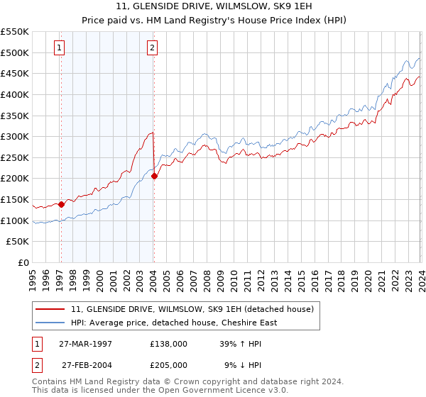 11, GLENSIDE DRIVE, WILMSLOW, SK9 1EH: Price paid vs HM Land Registry's House Price Index