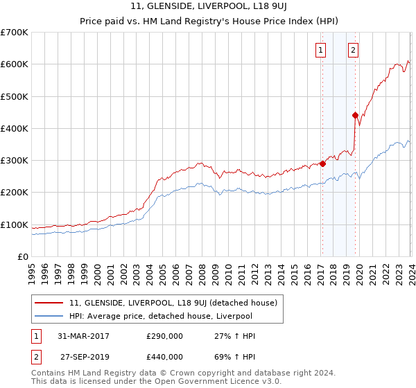11, GLENSIDE, LIVERPOOL, L18 9UJ: Price paid vs HM Land Registry's House Price Index