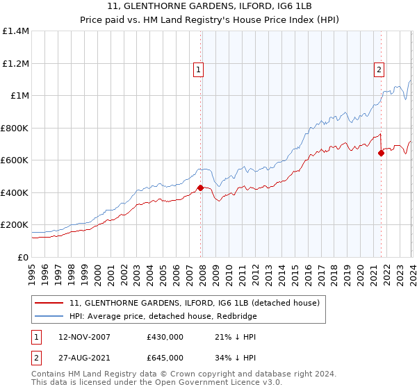 11, GLENTHORNE GARDENS, ILFORD, IG6 1LB: Price paid vs HM Land Registry's House Price Index