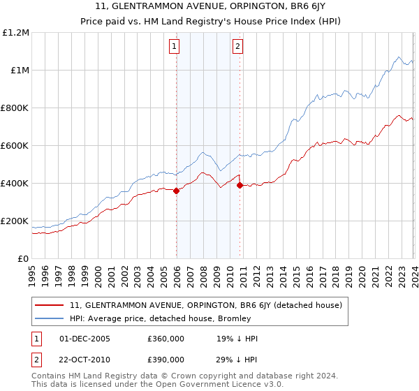 11, GLENTRAMMON AVENUE, ORPINGTON, BR6 6JY: Price paid vs HM Land Registry's House Price Index