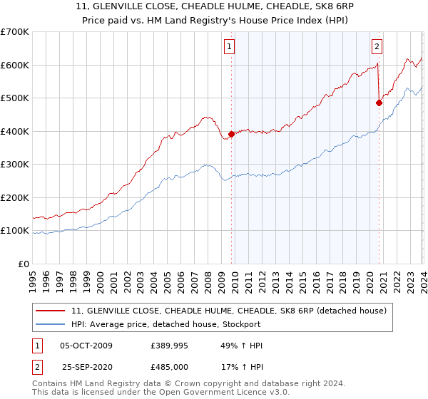 11, GLENVILLE CLOSE, CHEADLE HULME, CHEADLE, SK8 6RP: Price paid vs HM Land Registry's House Price Index