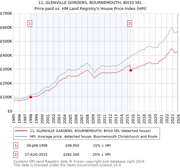 11, GLENVILLE GARDENS, BOURNEMOUTH, BH10 5EL: Price paid vs HM Land Registry's House Price Index