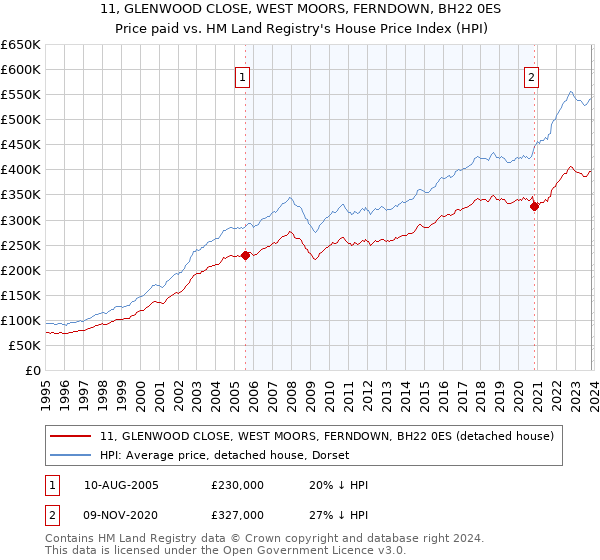 11, GLENWOOD CLOSE, WEST MOORS, FERNDOWN, BH22 0ES: Price paid vs HM Land Registry's House Price Index