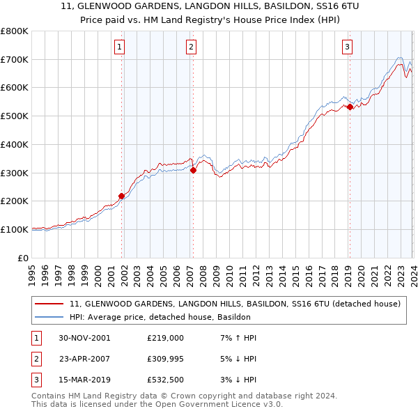 11, GLENWOOD GARDENS, LANGDON HILLS, BASILDON, SS16 6TU: Price paid vs HM Land Registry's House Price Index