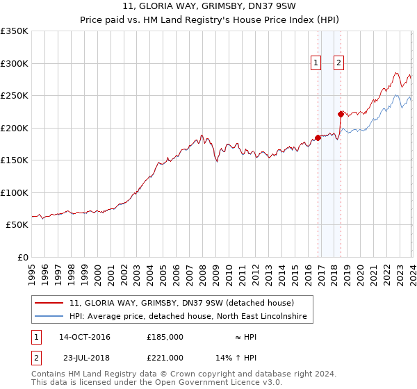 11, GLORIA WAY, GRIMSBY, DN37 9SW: Price paid vs HM Land Registry's House Price Index