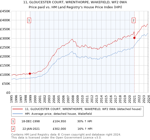 11, GLOUCESTER COURT, WRENTHORPE, WAKEFIELD, WF2 0WA: Price paid vs HM Land Registry's House Price Index