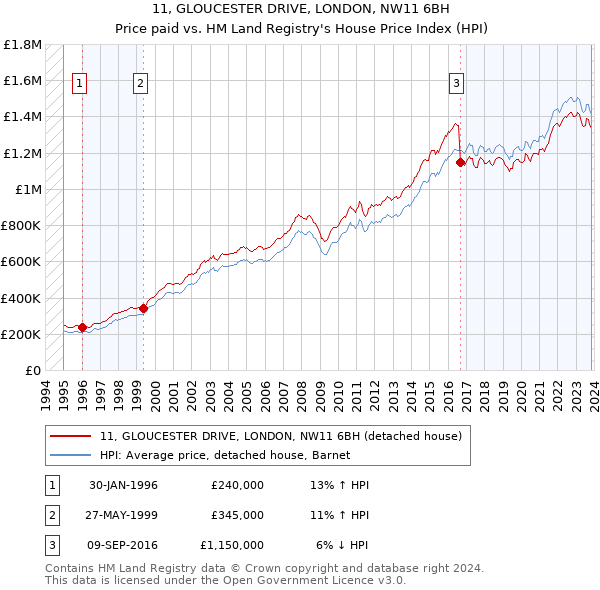 11, GLOUCESTER DRIVE, LONDON, NW11 6BH: Price paid vs HM Land Registry's House Price Index
