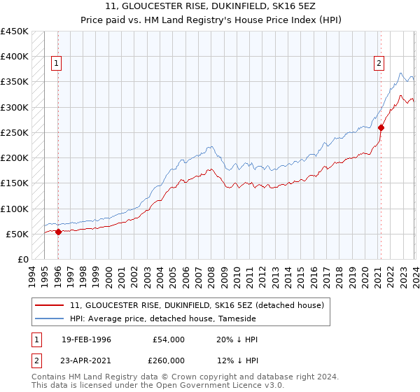 11, GLOUCESTER RISE, DUKINFIELD, SK16 5EZ: Price paid vs HM Land Registry's House Price Index