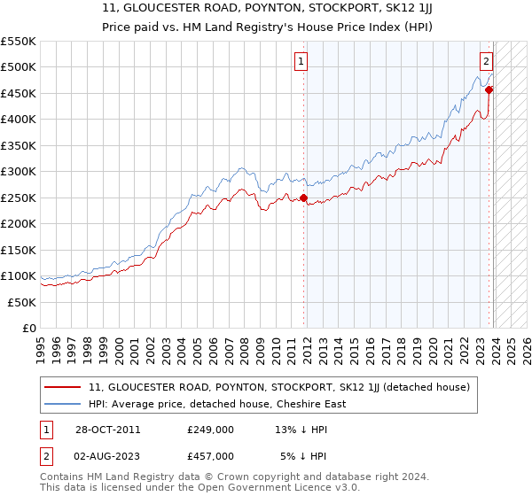 11, GLOUCESTER ROAD, POYNTON, STOCKPORT, SK12 1JJ: Price paid vs HM Land Registry's House Price Index