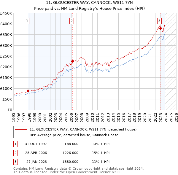 11, GLOUCESTER WAY, CANNOCK, WS11 7YN: Price paid vs HM Land Registry's House Price Index