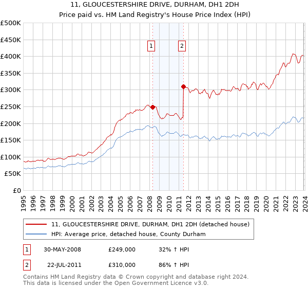 11, GLOUCESTERSHIRE DRIVE, DURHAM, DH1 2DH: Price paid vs HM Land Registry's House Price Index