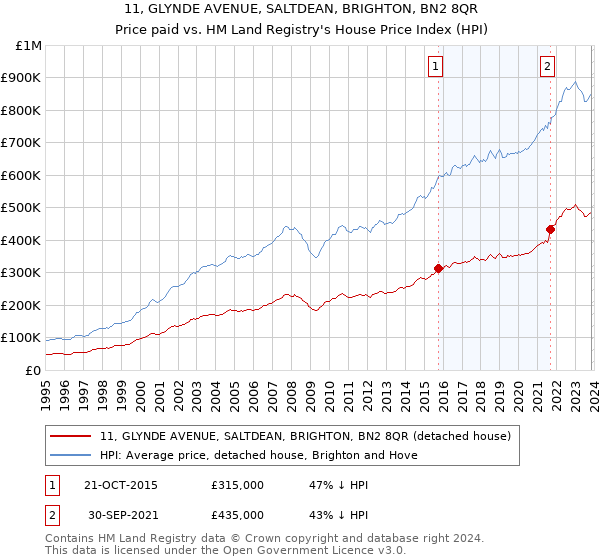 11, GLYNDE AVENUE, SALTDEAN, BRIGHTON, BN2 8QR: Price paid vs HM Land Registry's House Price Index
