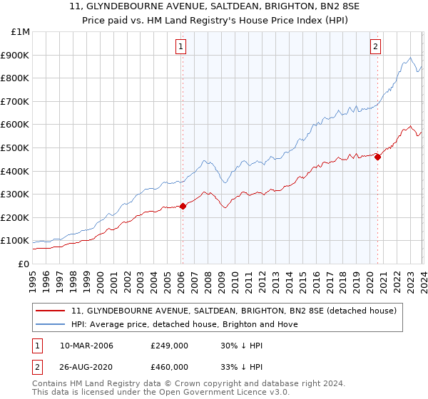 11, GLYNDEBOURNE AVENUE, SALTDEAN, BRIGHTON, BN2 8SE: Price paid vs HM Land Registry's House Price Index