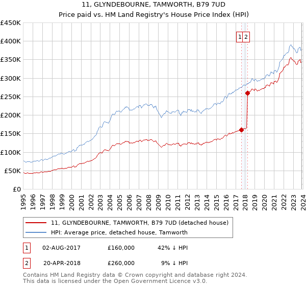11, GLYNDEBOURNE, TAMWORTH, B79 7UD: Price paid vs HM Land Registry's House Price Index