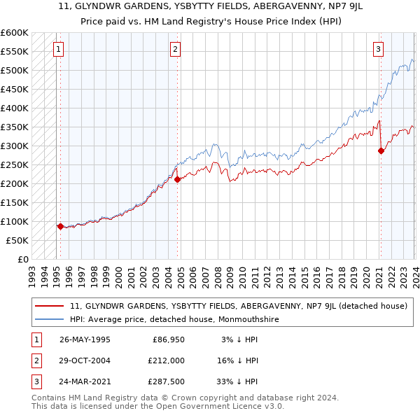 11, GLYNDWR GARDENS, YSBYTTY FIELDS, ABERGAVENNY, NP7 9JL: Price paid vs HM Land Registry's House Price Index
