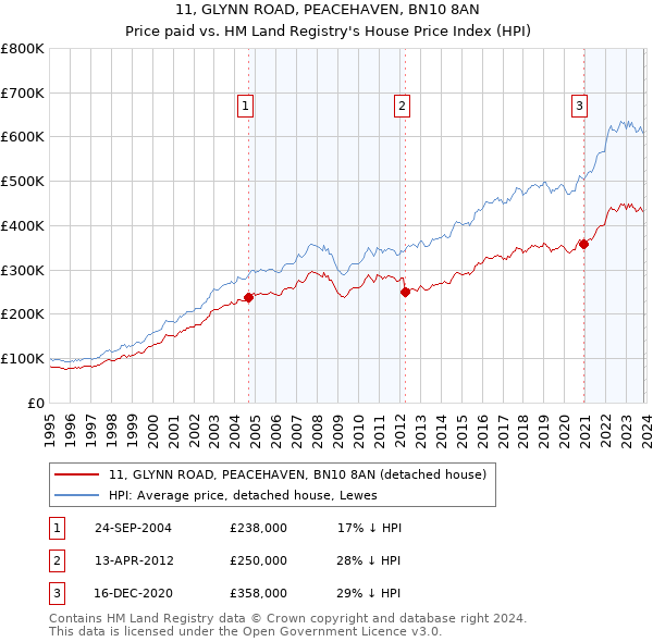 11, GLYNN ROAD, PEACEHAVEN, BN10 8AN: Price paid vs HM Land Registry's House Price Index