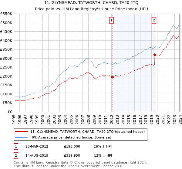 11, GLYNSMEAD, TATWORTH, CHARD, TA20 2TQ: Price paid vs HM Land Registry's House Price Index