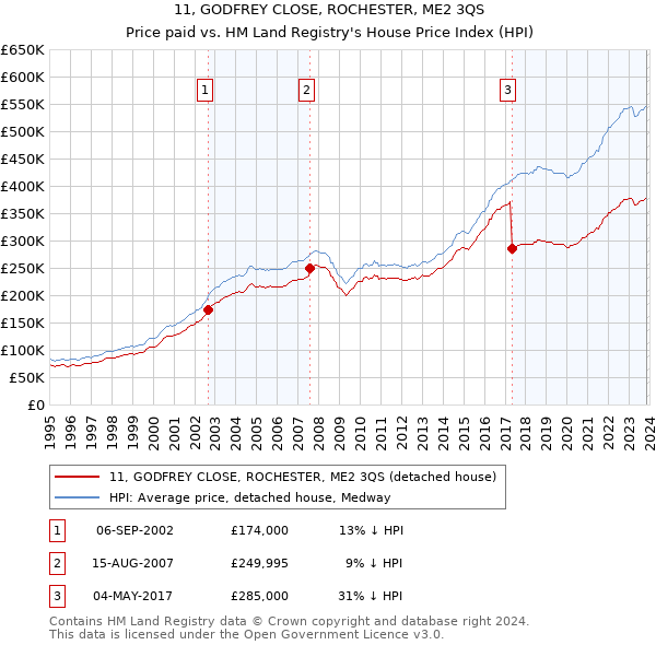 11, GODFREY CLOSE, ROCHESTER, ME2 3QS: Price paid vs HM Land Registry's House Price Index