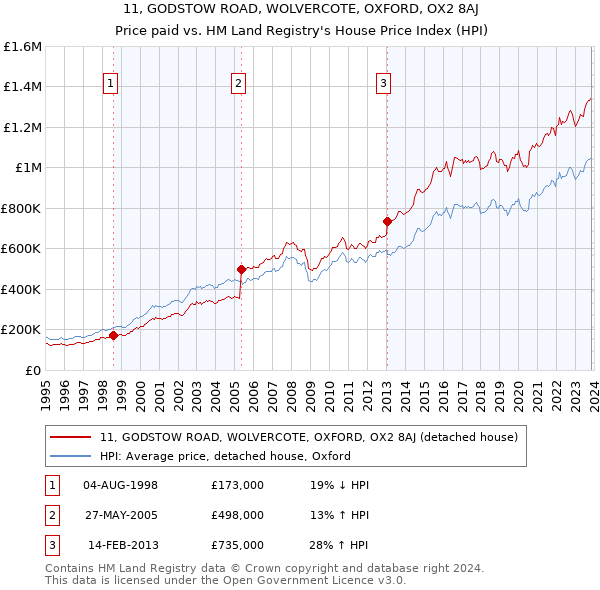 11, GODSTOW ROAD, WOLVERCOTE, OXFORD, OX2 8AJ: Price paid vs HM Land Registry's House Price Index