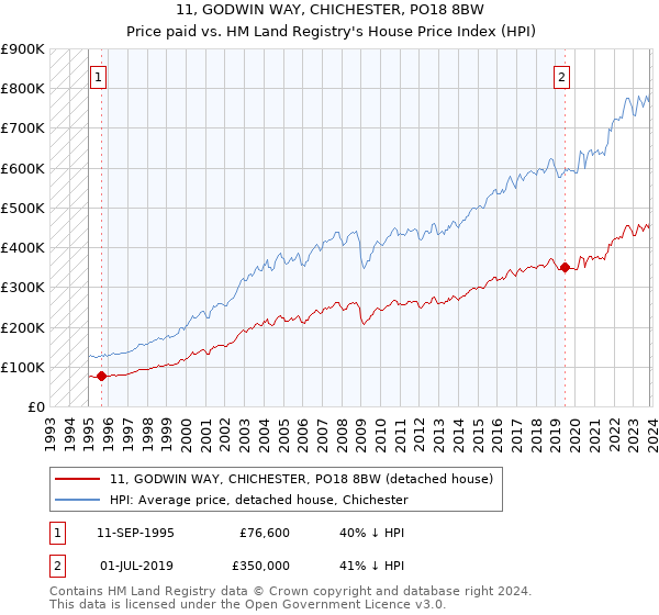 11, GODWIN WAY, CHICHESTER, PO18 8BW: Price paid vs HM Land Registry's House Price Index
