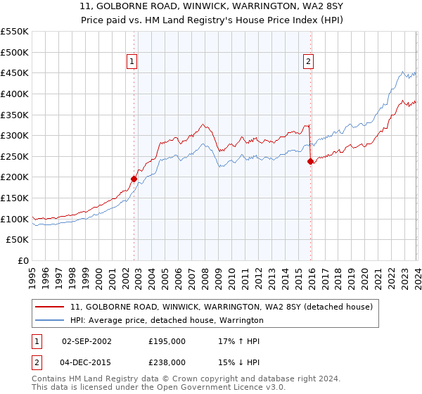 11, GOLBORNE ROAD, WINWICK, WARRINGTON, WA2 8SY: Price paid vs HM Land Registry's House Price Index