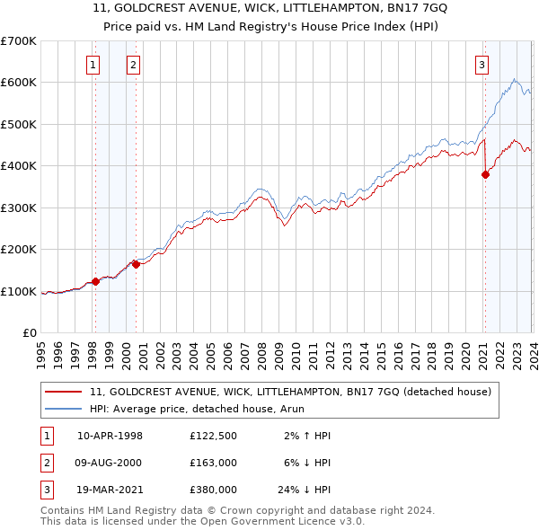 11, GOLDCREST AVENUE, WICK, LITTLEHAMPTON, BN17 7GQ: Price paid vs HM Land Registry's House Price Index