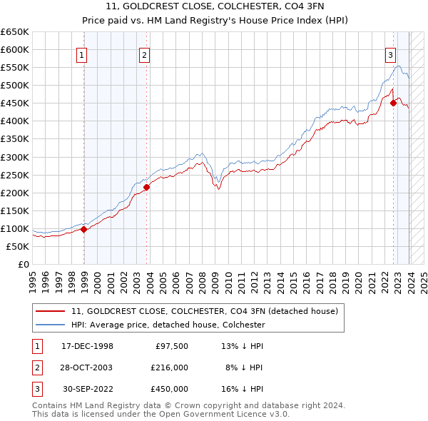 11, GOLDCREST CLOSE, COLCHESTER, CO4 3FN: Price paid vs HM Land Registry's House Price Index