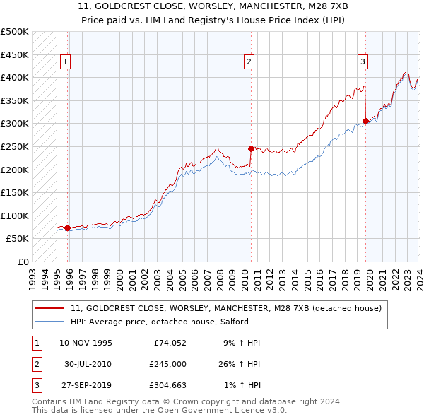 11, GOLDCREST CLOSE, WORSLEY, MANCHESTER, M28 7XB: Price paid vs HM Land Registry's House Price Index