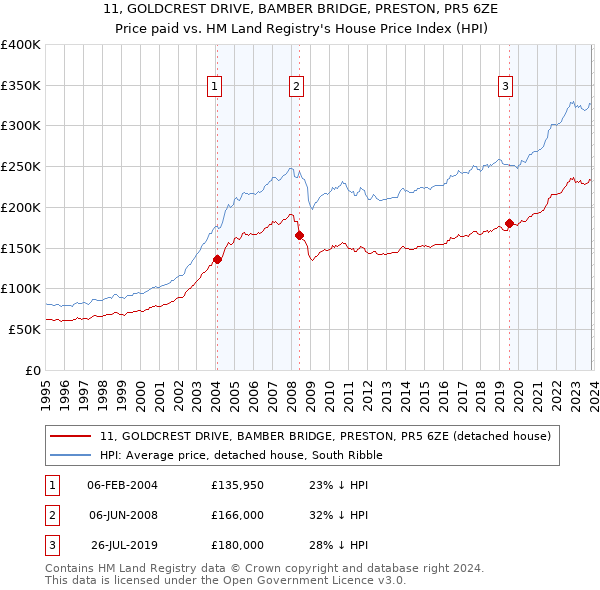 11, GOLDCREST DRIVE, BAMBER BRIDGE, PRESTON, PR5 6ZE: Price paid vs HM Land Registry's House Price Index