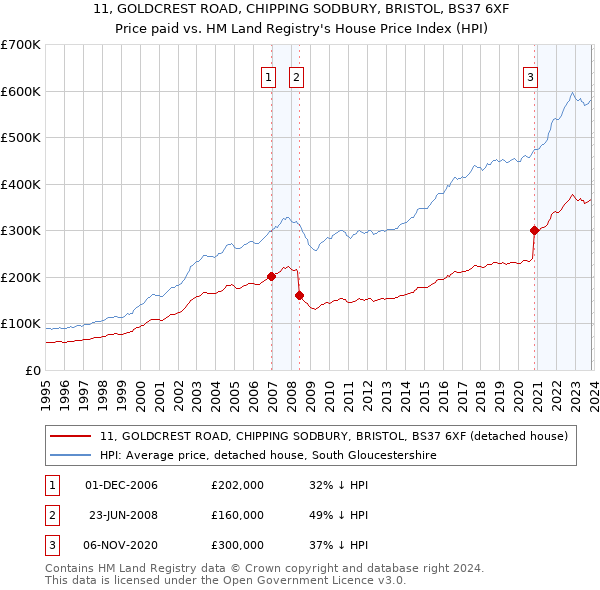 11, GOLDCREST ROAD, CHIPPING SODBURY, BRISTOL, BS37 6XF: Price paid vs HM Land Registry's House Price Index