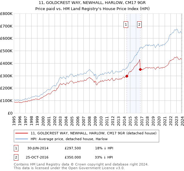 11, GOLDCREST WAY, NEWHALL, HARLOW, CM17 9GR: Price paid vs HM Land Registry's House Price Index