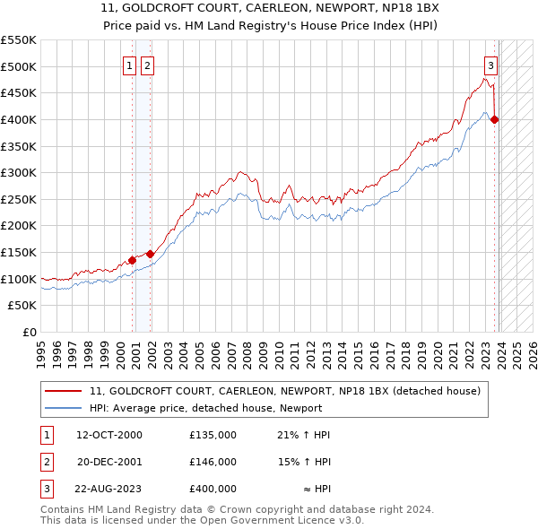 11, GOLDCROFT COURT, CAERLEON, NEWPORT, NP18 1BX: Price paid vs HM Land Registry's House Price Index