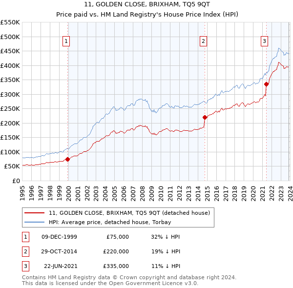 11, GOLDEN CLOSE, BRIXHAM, TQ5 9QT: Price paid vs HM Land Registry's House Price Index