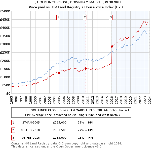 11, GOLDFINCH CLOSE, DOWNHAM MARKET, PE38 9RH: Price paid vs HM Land Registry's House Price Index