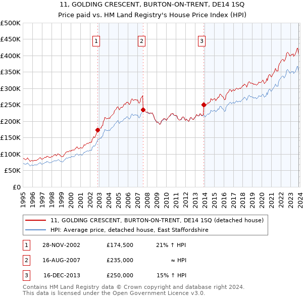 11, GOLDING CRESCENT, BURTON-ON-TRENT, DE14 1SQ: Price paid vs HM Land Registry's House Price Index