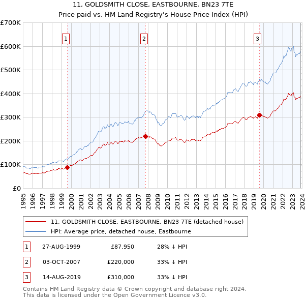 11, GOLDSMITH CLOSE, EASTBOURNE, BN23 7TE: Price paid vs HM Land Registry's House Price Index