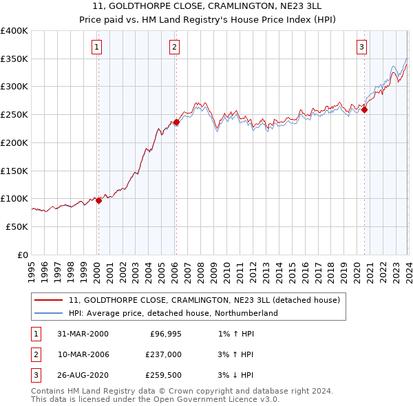 11, GOLDTHORPE CLOSE, CRAMLINGTON, NE23 3LL: Price paid vs HM Land Registry's House Price Index