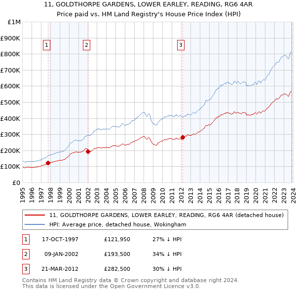 11, GOLDTHORPE GARDENS, LOWER EARLEY, READING, RG6 4AR: Price paid vs HM Land Registry's House Price Index